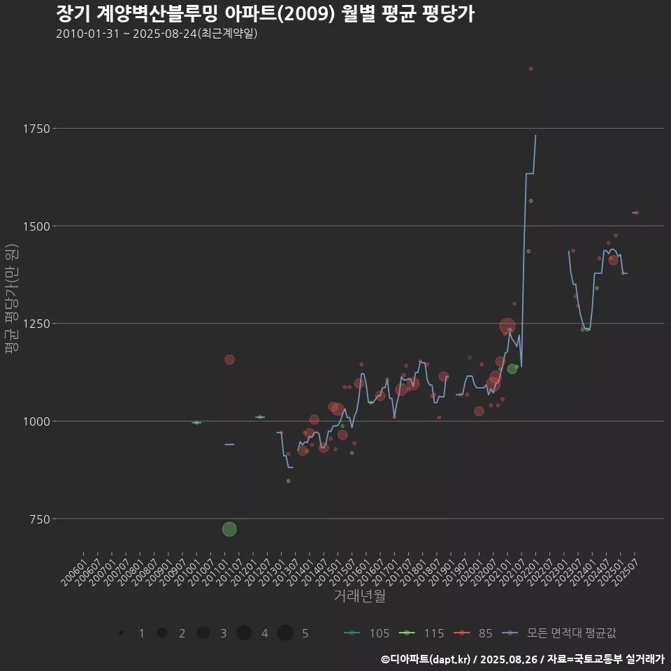 장기 계양벽산블루밍 아파트(2009) 월별 평균 평당가