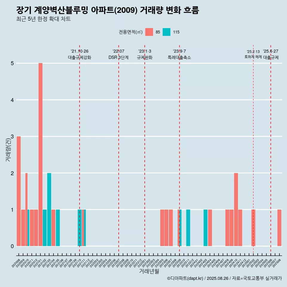 장기 계양벽산블루밍 아파트(2009) 거래량 변화 흐름