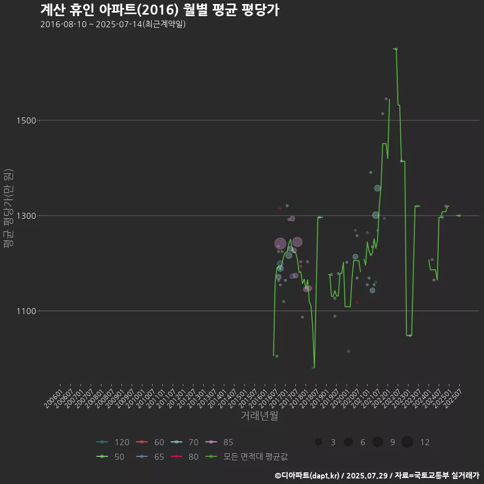 계산 휴인 아파트(2016) 월별 평균 평당가