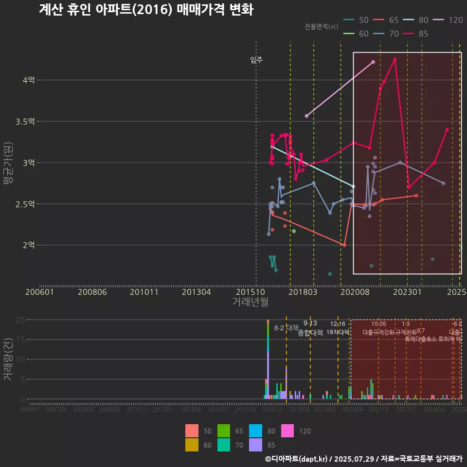 계산 휴인 아파트(2016) 매매가격 변화