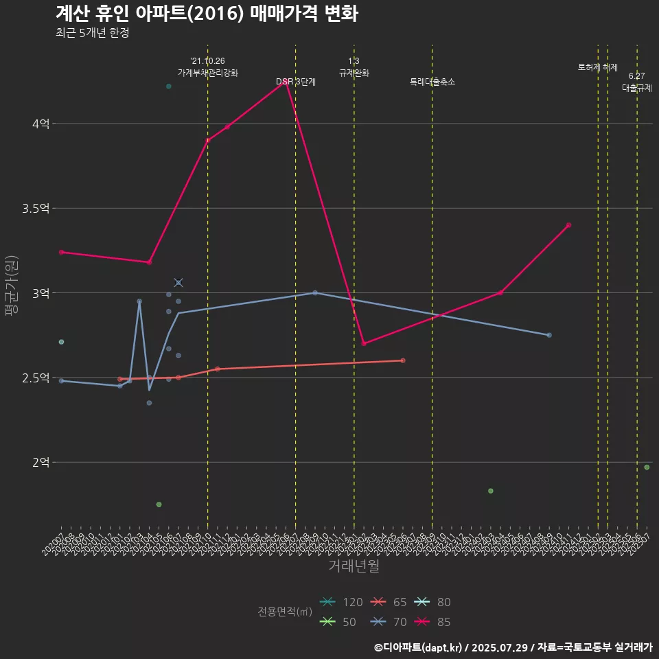 계산 휴인 아파트(2016) 매매가격 변화