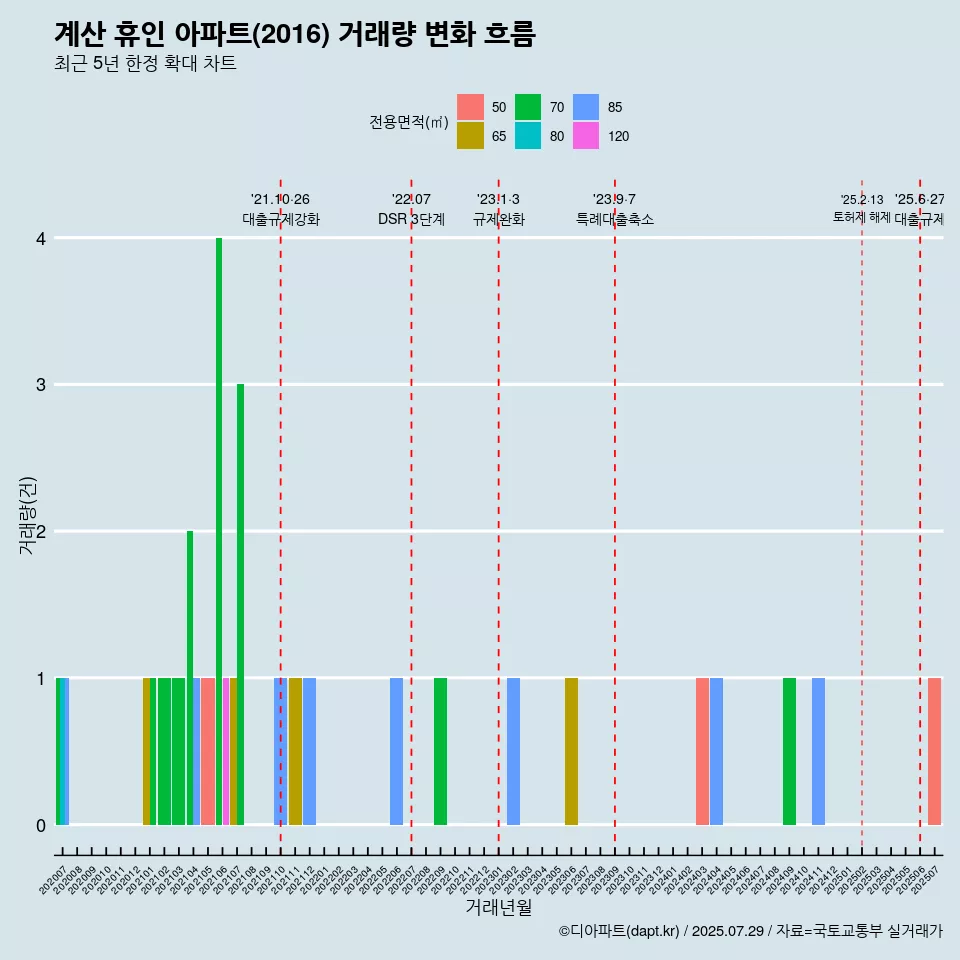 계산 휴인 아파트(2016) 거래량 변화 흐름