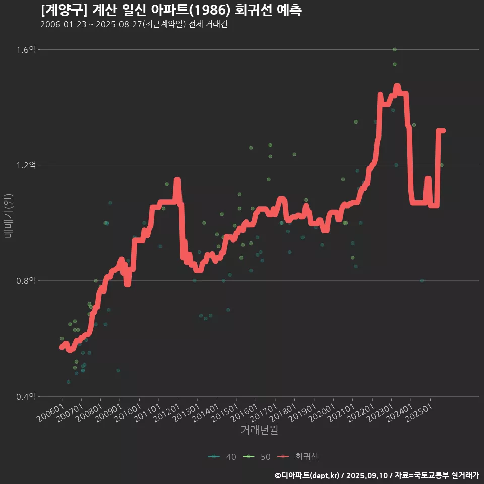[계양구] 계산 일신 아파트(1986) 회귀선 예측
