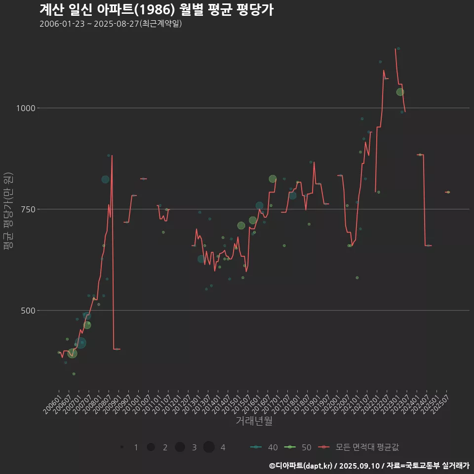계산 일신 아파트(1986) 월별 평균 평당가