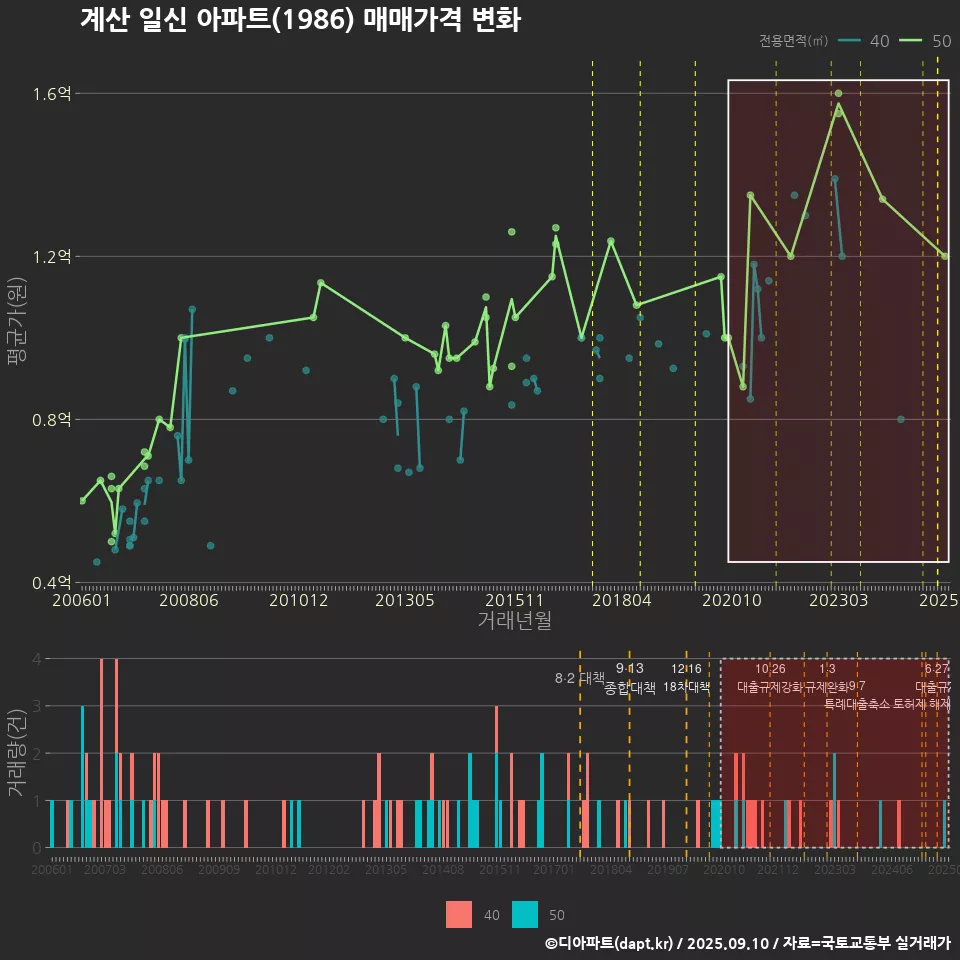 계산 일신 아파트(1986) 매매가격 변화