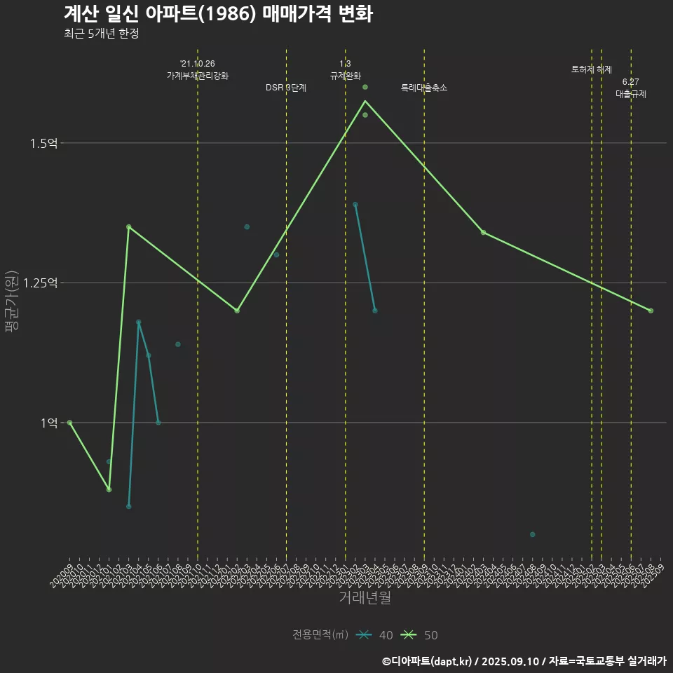 계산 일신 아파트(1986) 매매가격 변화