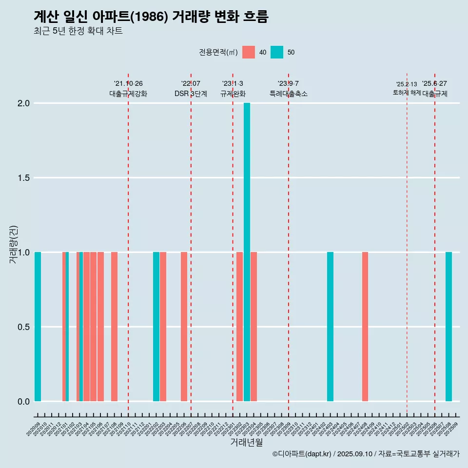 계산 일신 아파트(1986) 거래량 변화 흐름