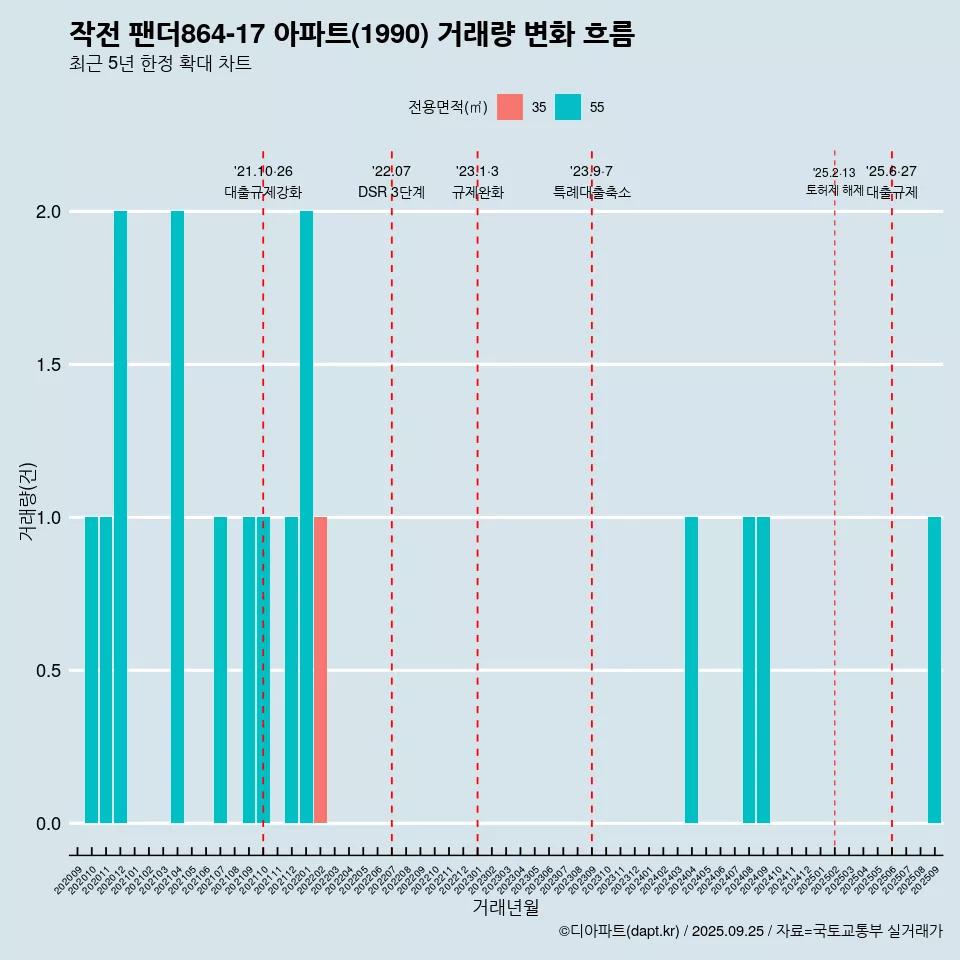 작전 팬더864-17 아파트(1990) 거래량 변화 흐름