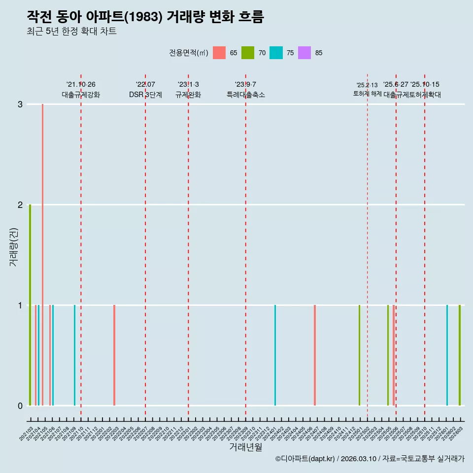 작전 동아 아파트(1983) 거래량 변화 흐름