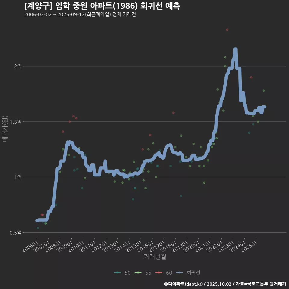 [계양구] 임학 중원 아파트(1986) 회귀선 예측