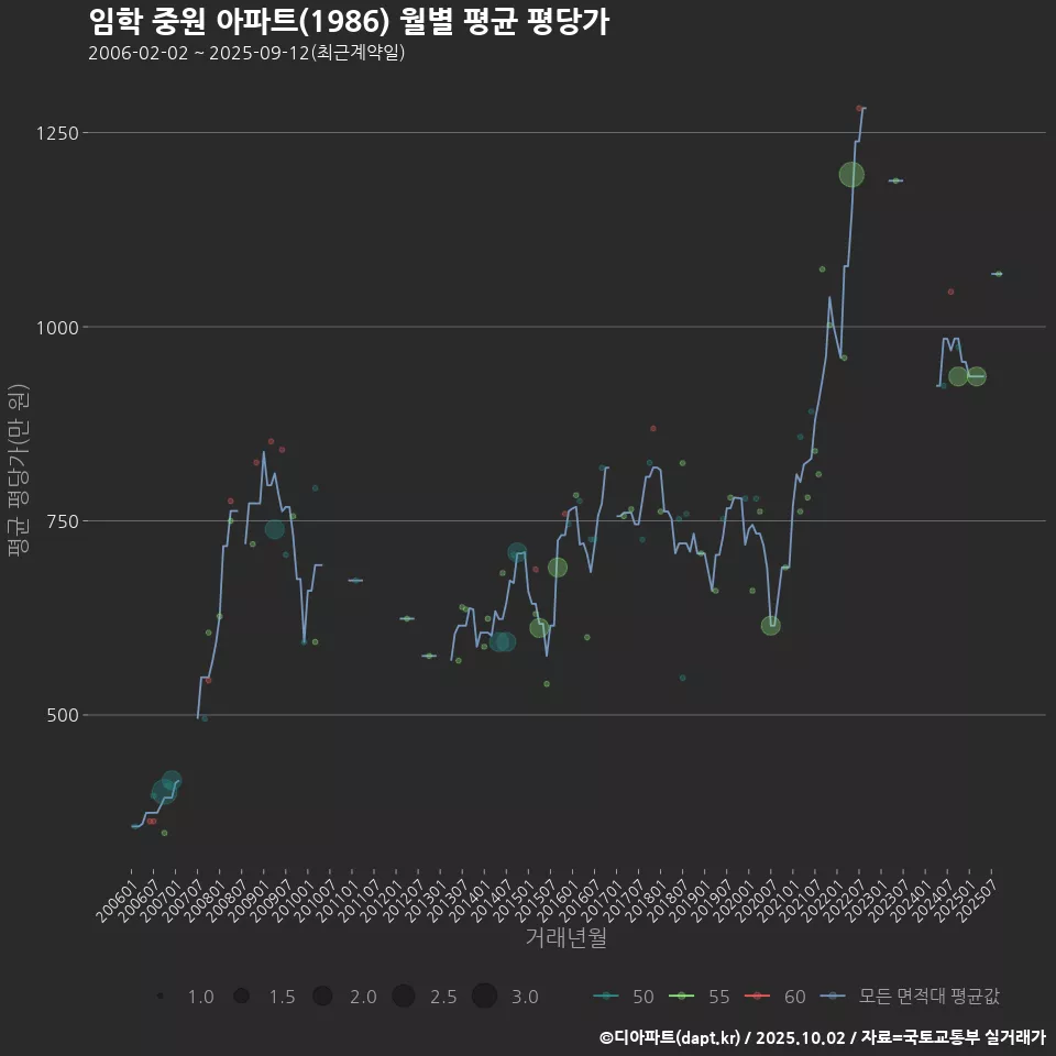임학 중원 아파트(1986) 월별 평균 평당가