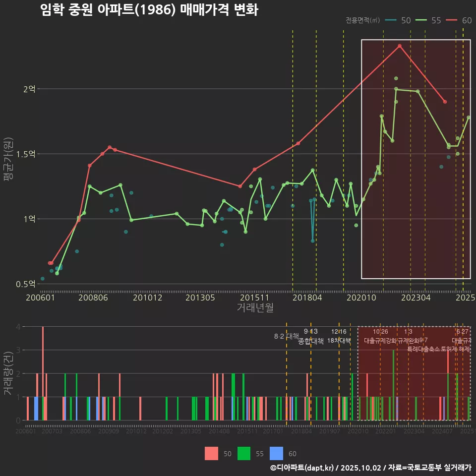 임학 중원 아파트(1986) 매매가격 변화