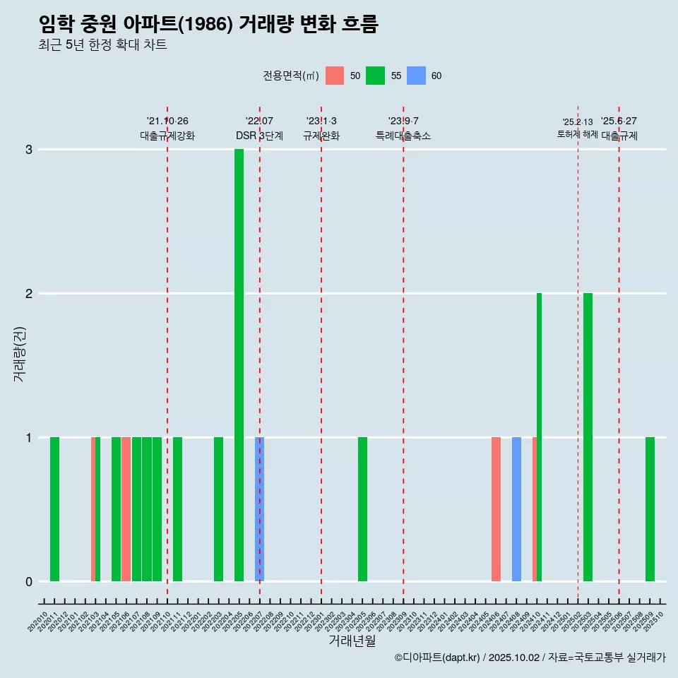 임학 중원 아파트(1986) 거래량 변화 흐름