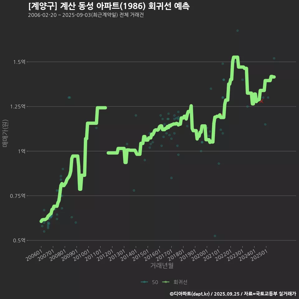 [계양구] 계산 동성 아파트(1986) 회귀선 예측