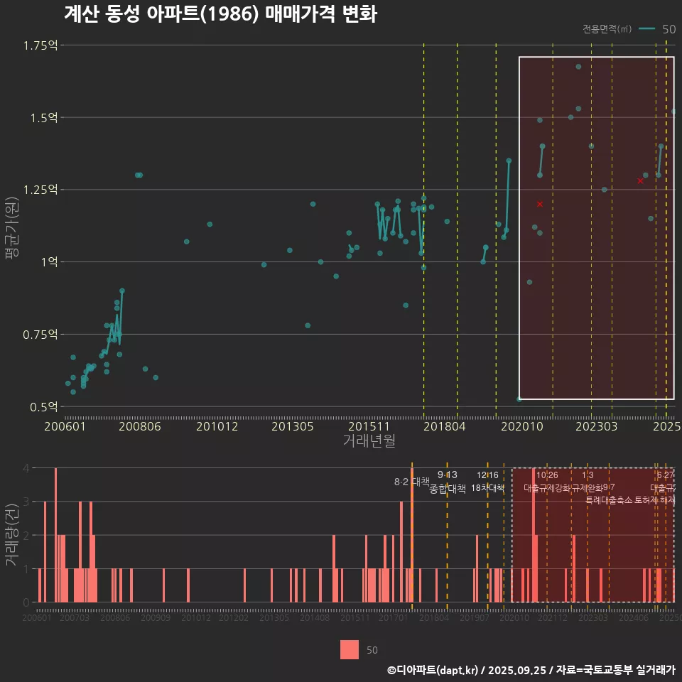 계산 동성 아파트(1986) 매매가격 변화
