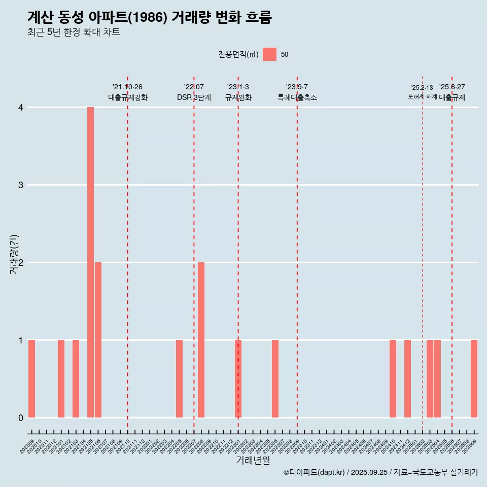 계산 동성 아파트(1986) 거래량 변화 흐름