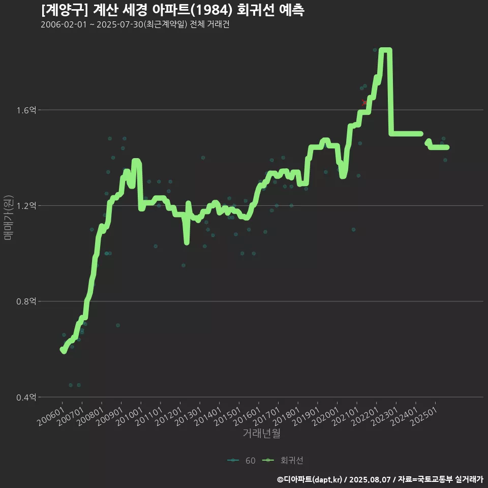 [계양구] 계산 세경 아파트(1984) 회귀선 예측