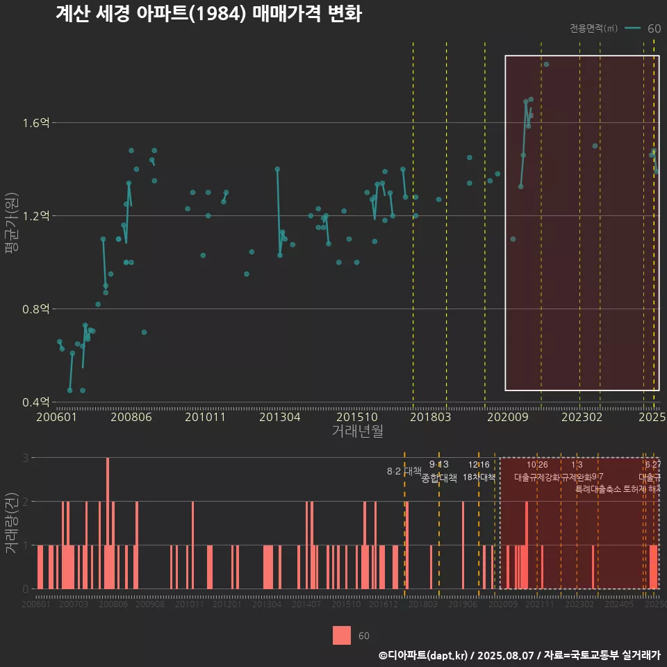 계산 세경 아파트(1984) 매매가격 변화