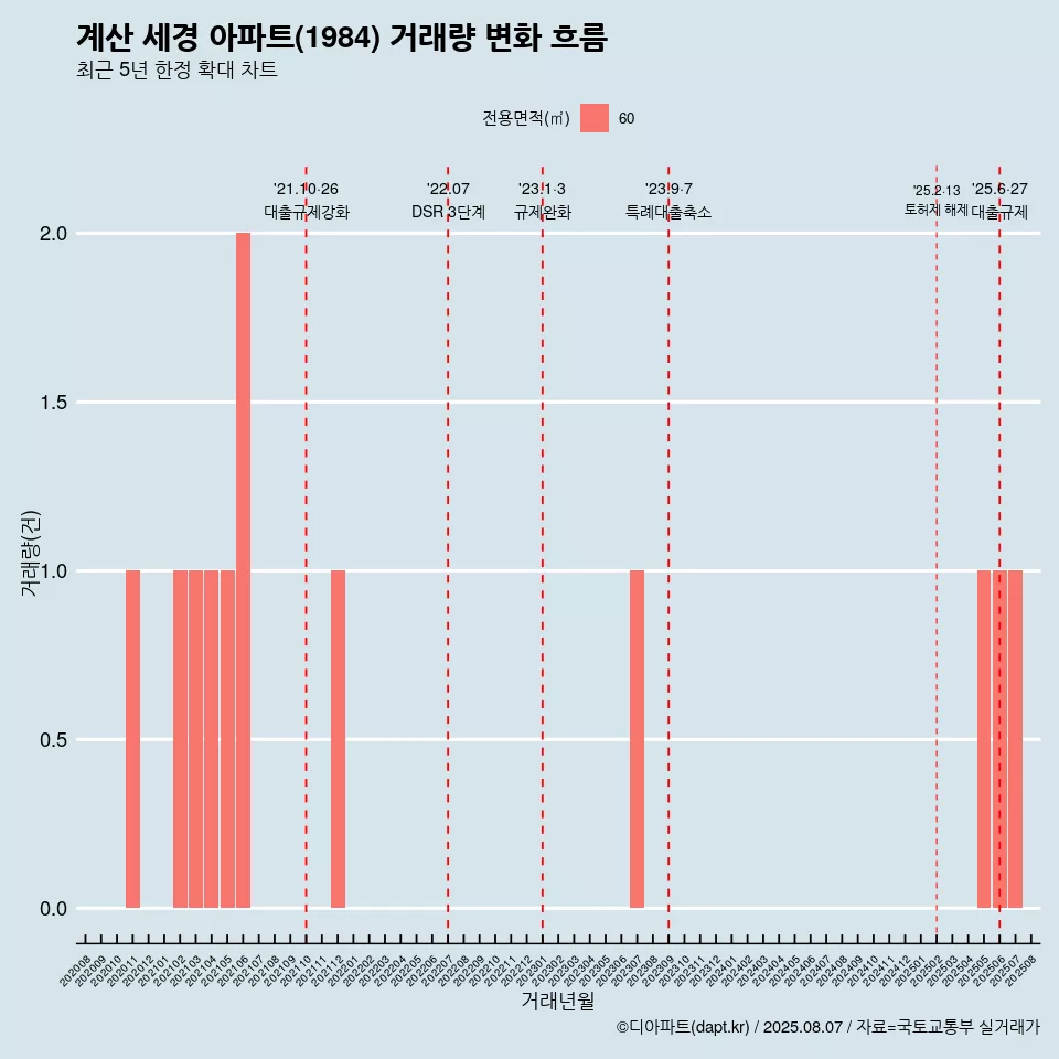 계산 세경 아파트(1984) 거래량 변화 흐름