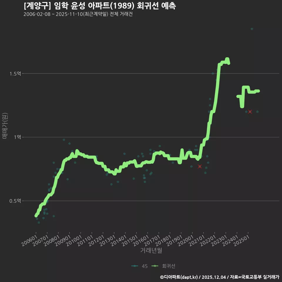 [계양구] 임학 윤성 아파트(1989) 회귀선 예측