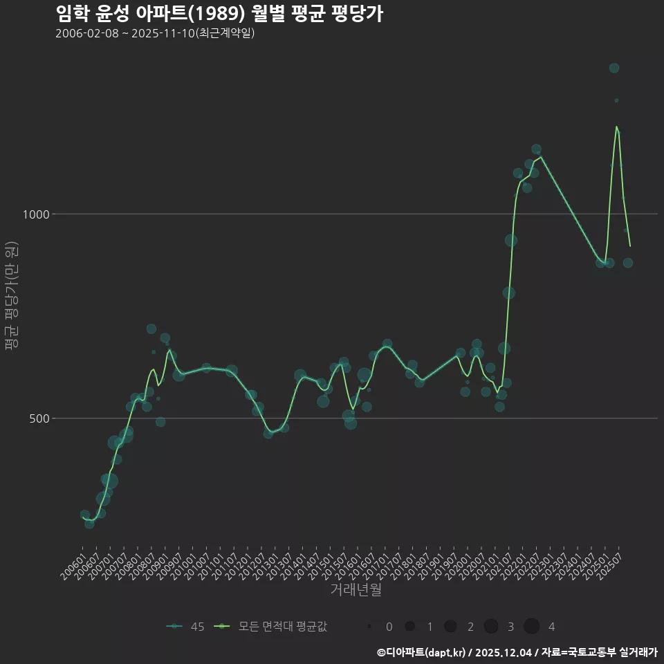 임학 윤성 아파트(1989) 월별 평균 평당가