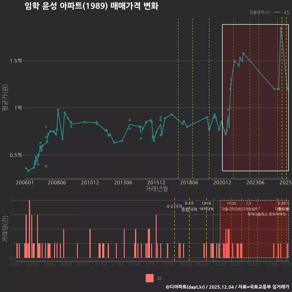 임학 윤성 아파트(1989) 매매가격 변화