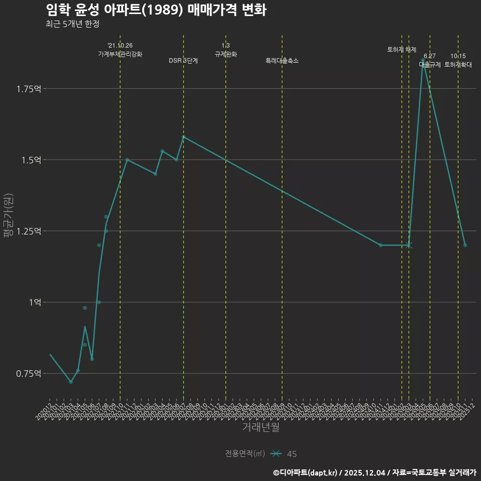 임학 윤성 아파트(1989) 매매가격 변화