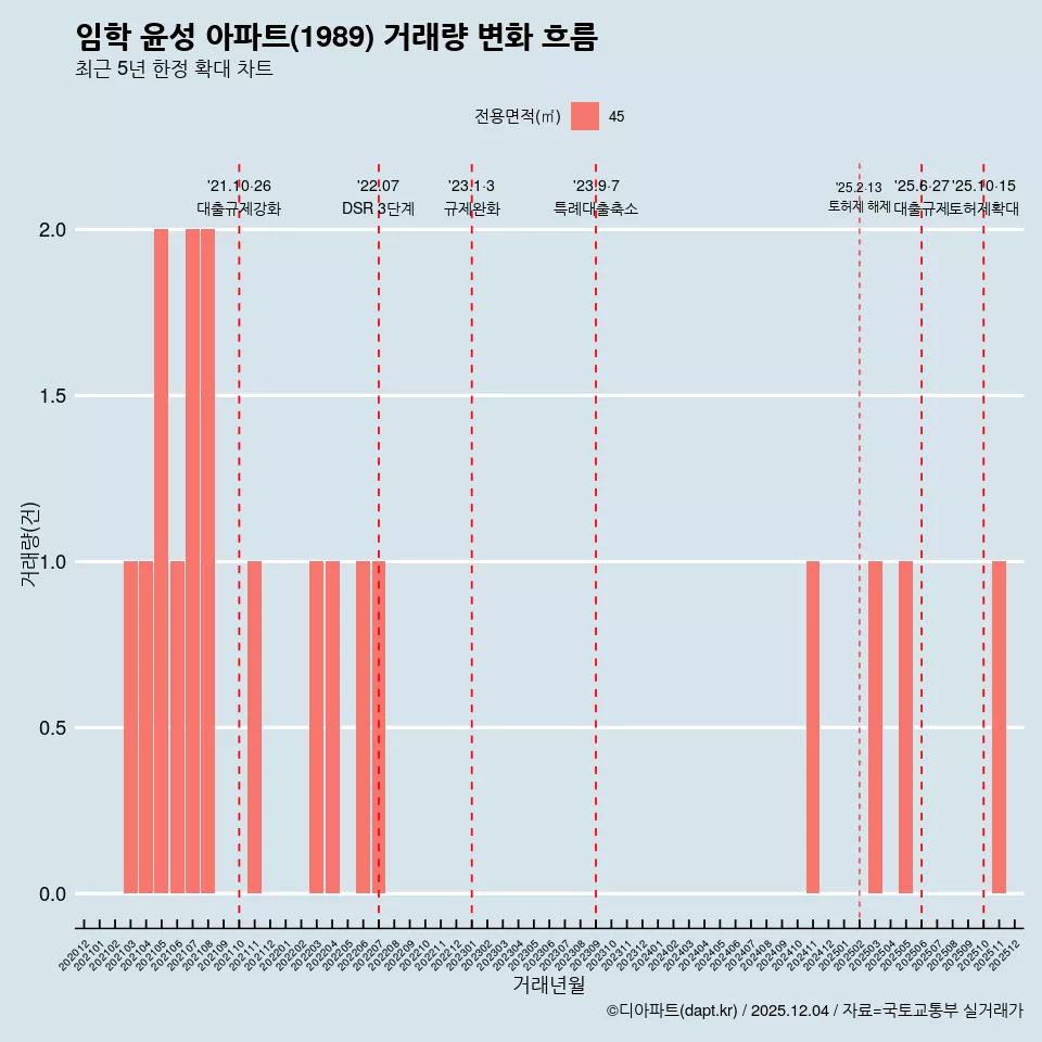 임학 윤성 아파트(1989) 거래량 변화 흐름