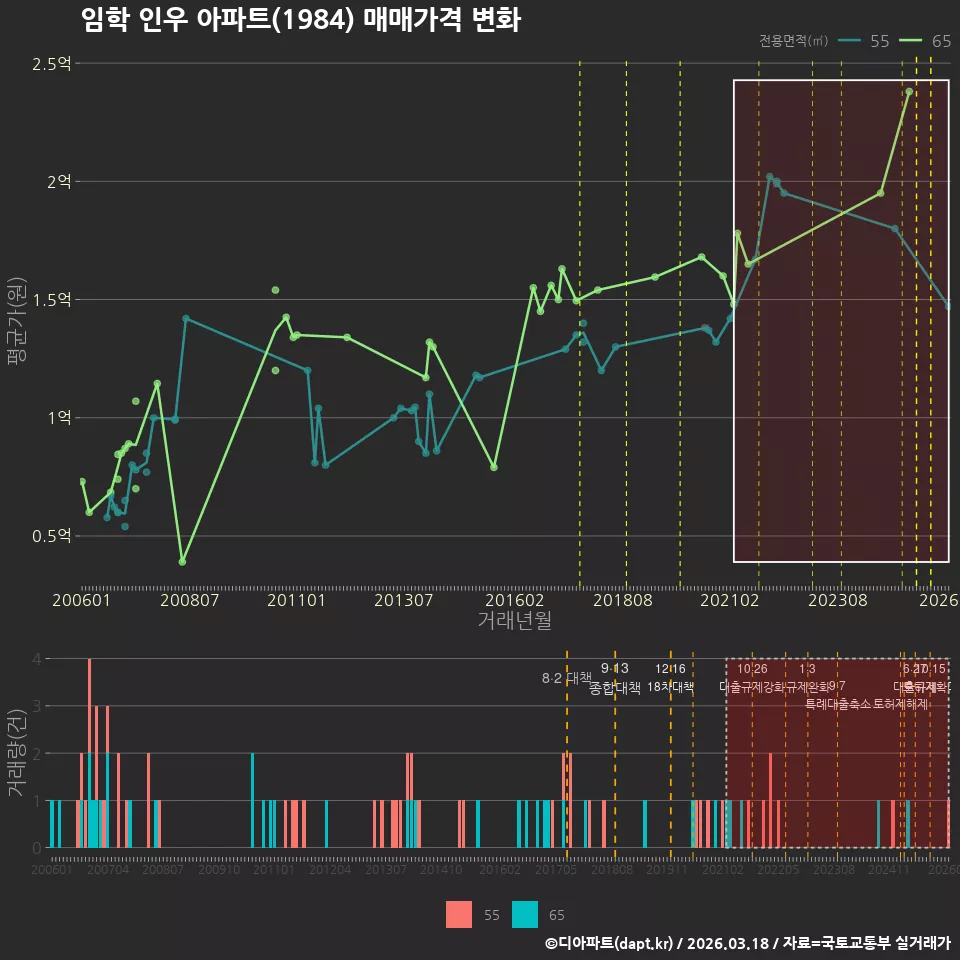 임학 인우 아파트(1984) 매매가격 변화