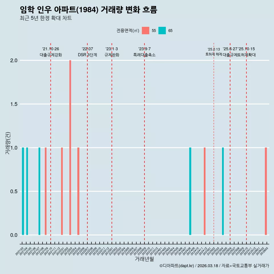 임학 인우 아파트(1984) 거래량 변화 흐름