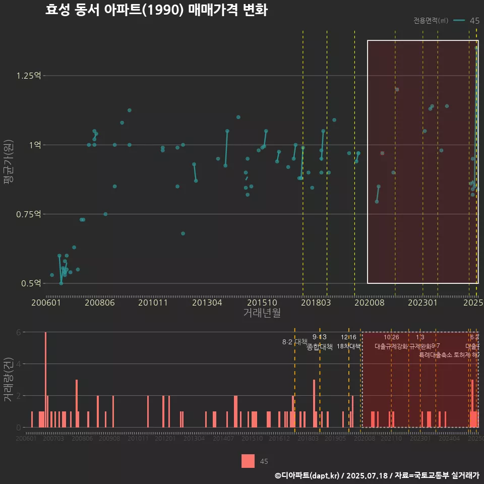 효성 동서 아파트(1990) 매매가격 변화