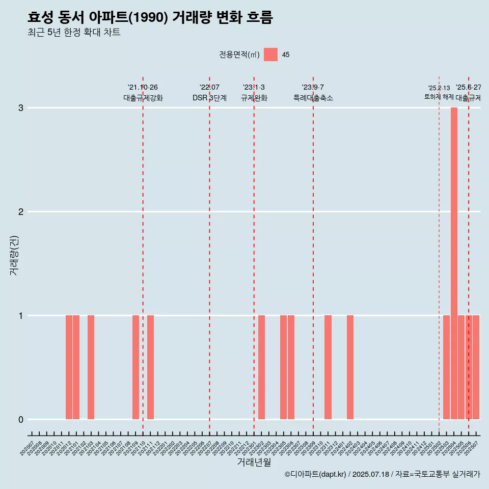 효성 동서 아파트(1990) 거래량 변화 흐름