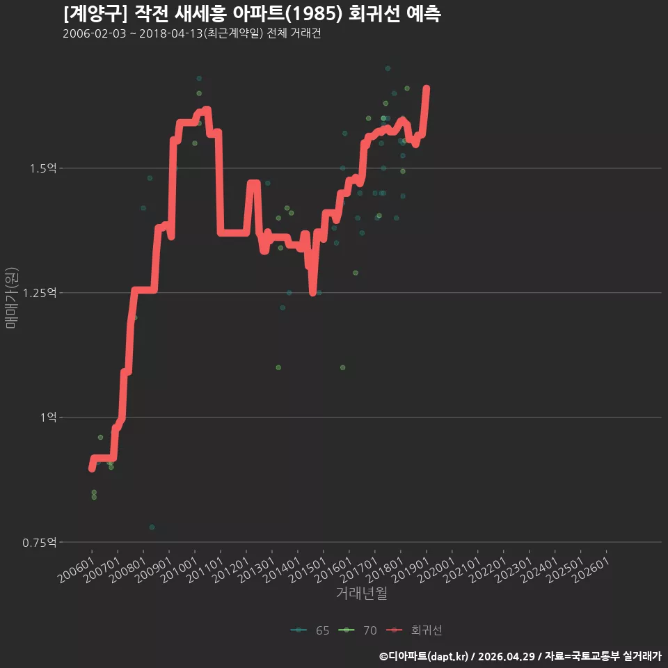 [계양구] 작전 새세흥 아파트(1985) 회귀선 예측