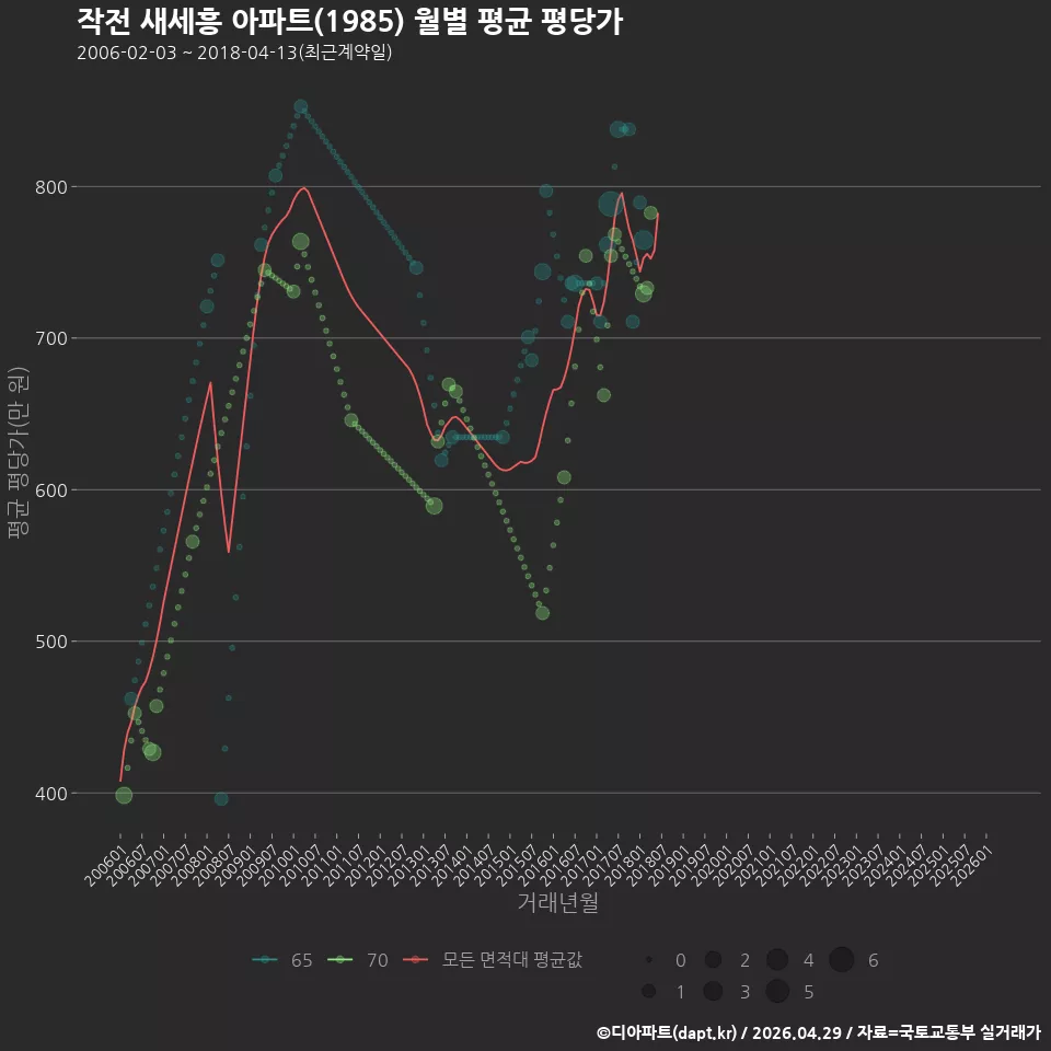 작전 새세흥 아파트(1985) 월별 평균 평당가