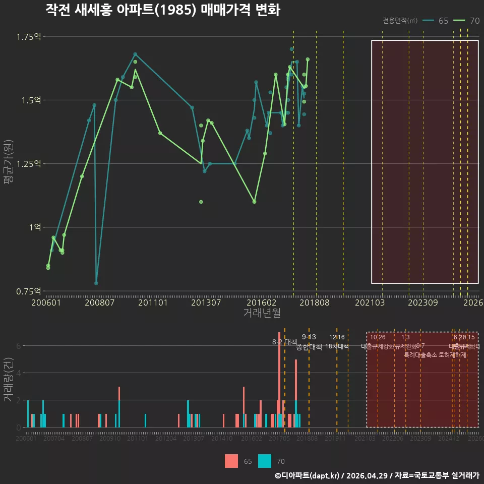 작전 새세흥 아파트(1985) 매매가격 변화