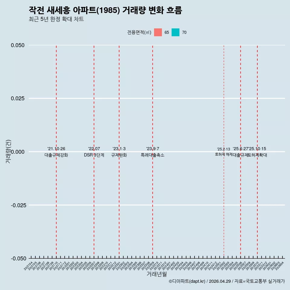작전 새세흥 아파트(1985) 거래량 변화 흐름
