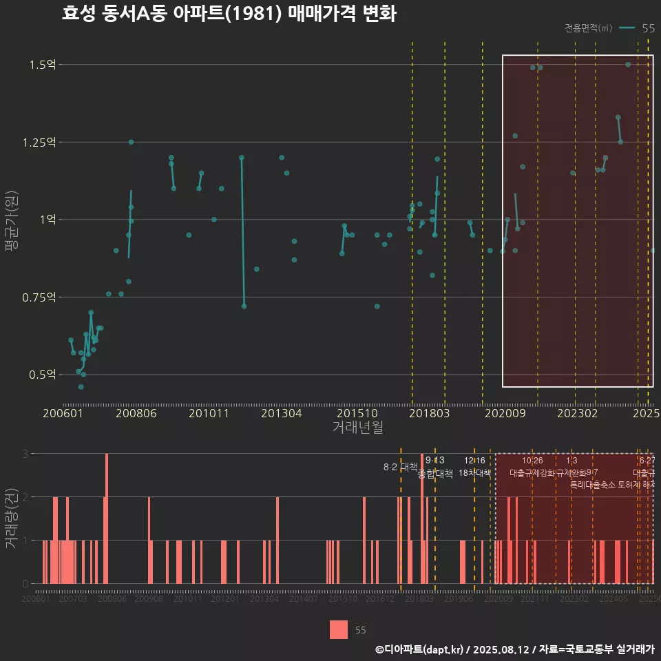 효성 동서A동 아파트(1981) 매매가격 변화