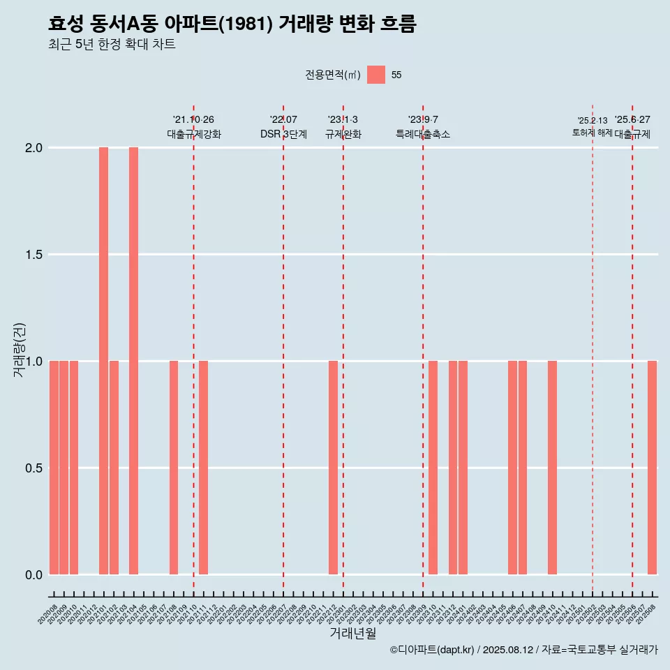 효성 동서A동 아파트(1981) 거래량 변화 흐름