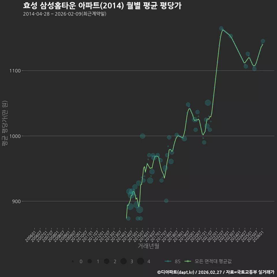 효성 삼성홈타운 아파트(2014) 월별 평균 평당가