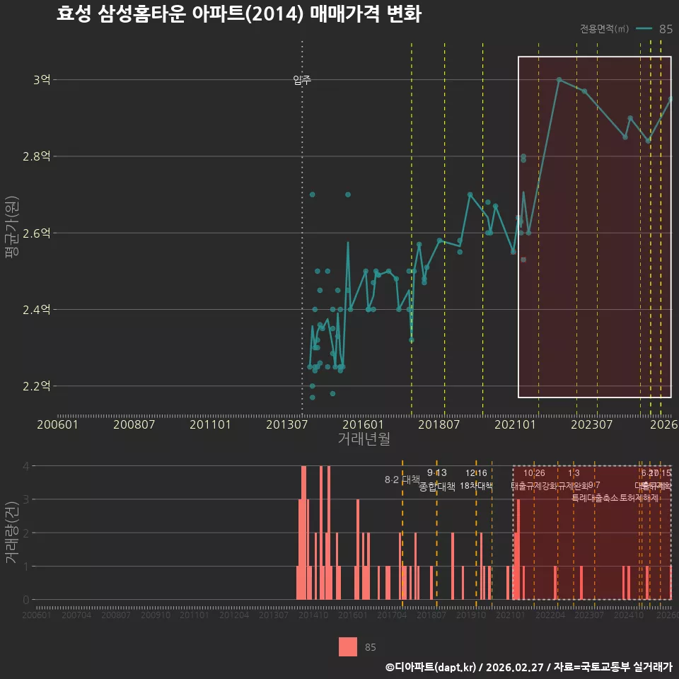 효성 삼성홈타운 아파트(2014) 매매가격 변화