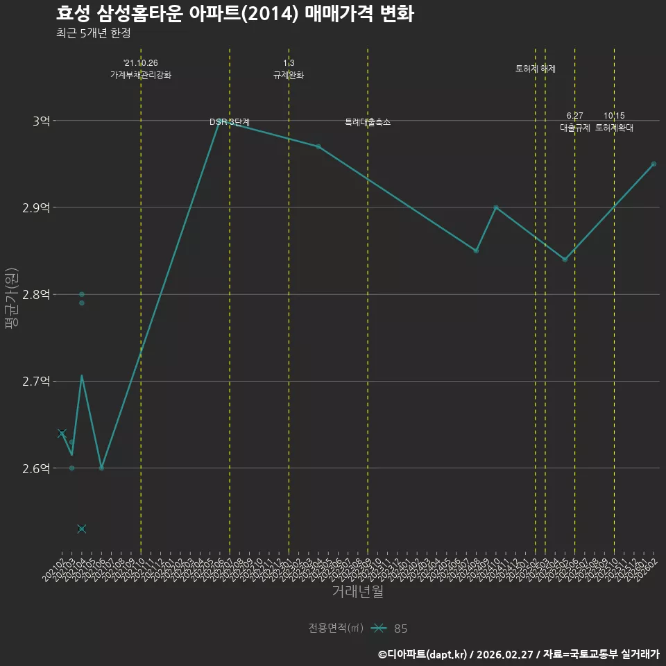 효성 삼성홈타운 아파트(2014) 매매가격 변화