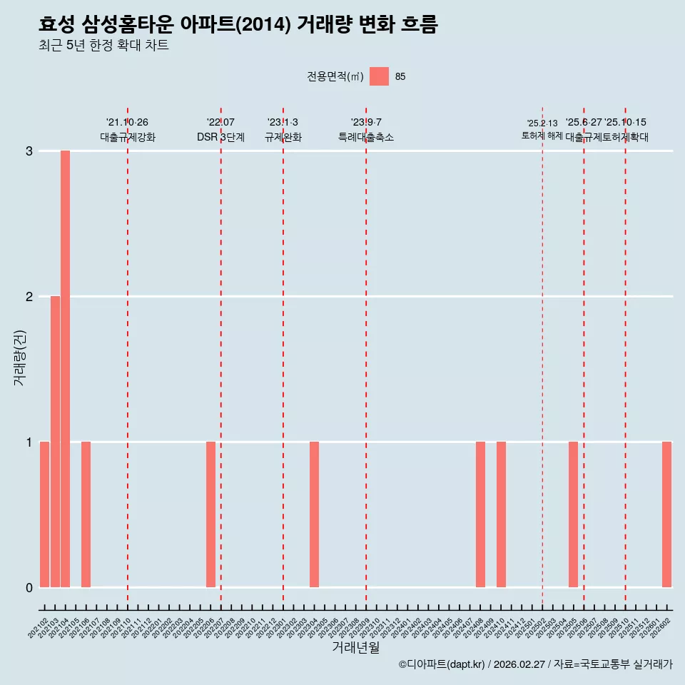 효성 삼성홈타운 아파트(2014) 거래량 변화 흐름