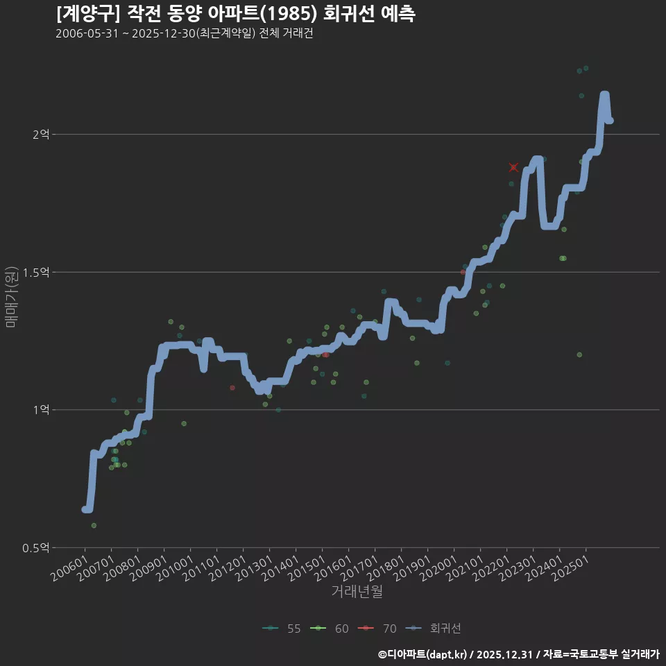 [계양구] 작전 동양 아파트(1985) 회귀선 예측