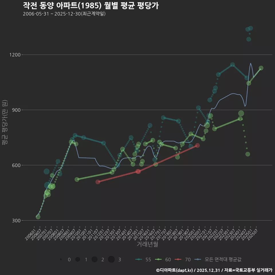 작전 동양 아파트(1985) 월별 평균 평당가