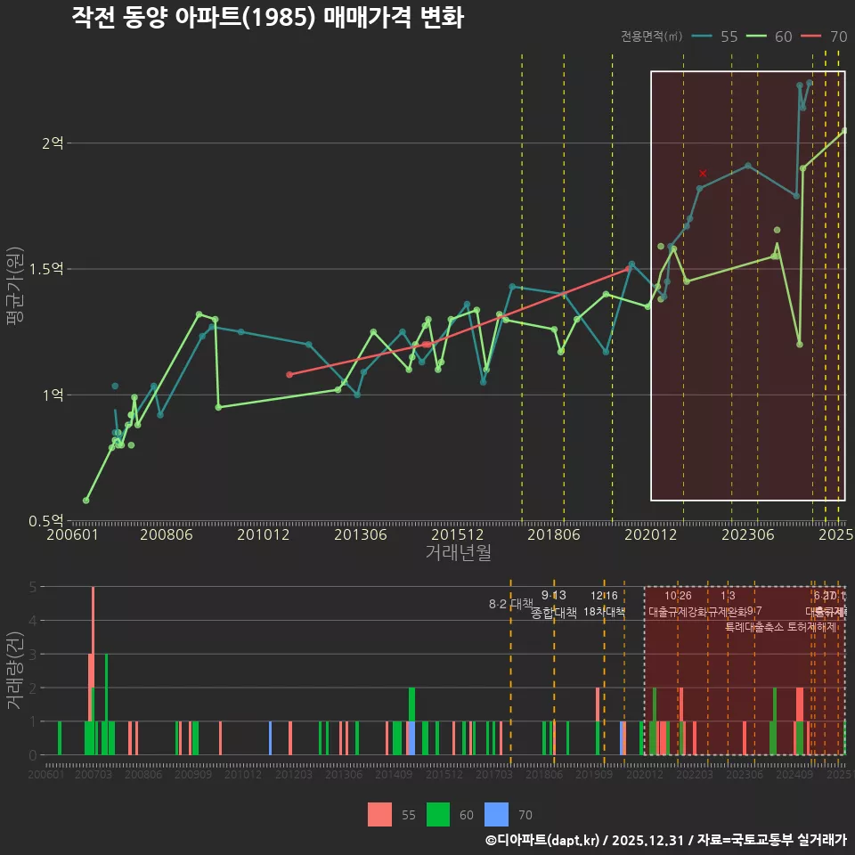 작전 동양 아파트(1985) 매매가격 변화