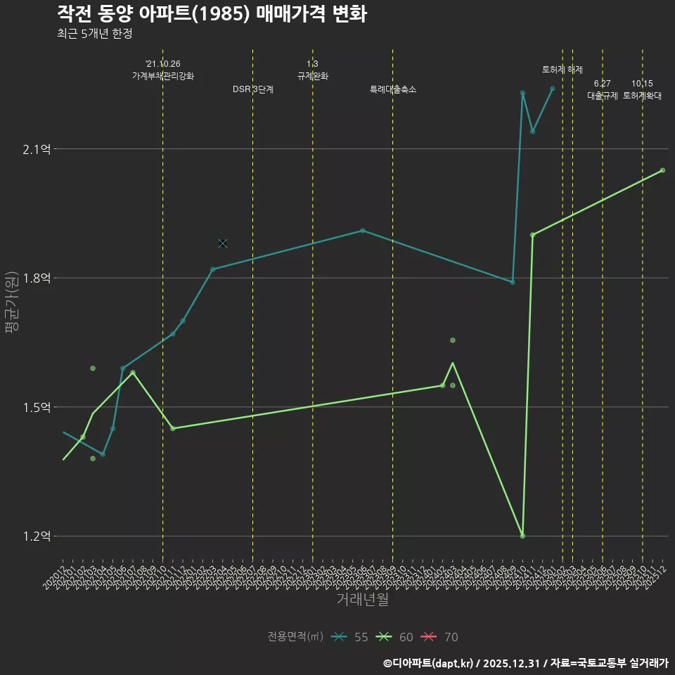 작전 동양 아파트(1985) 매매가격 변화