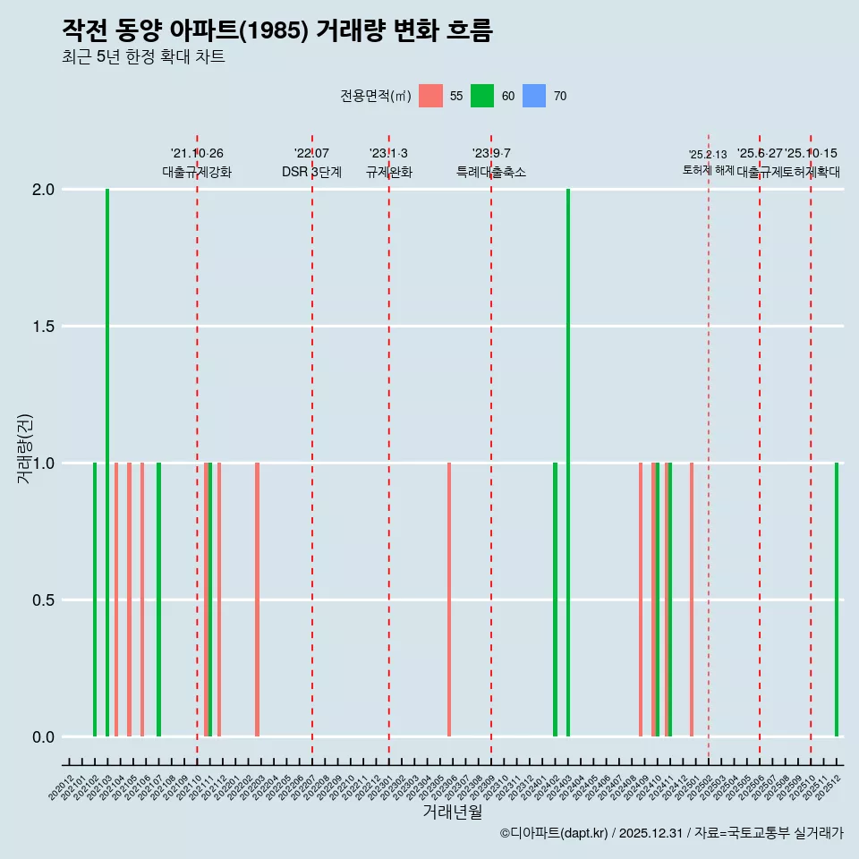 작전 동양 아파트(1985) 거래량 변화 흐름