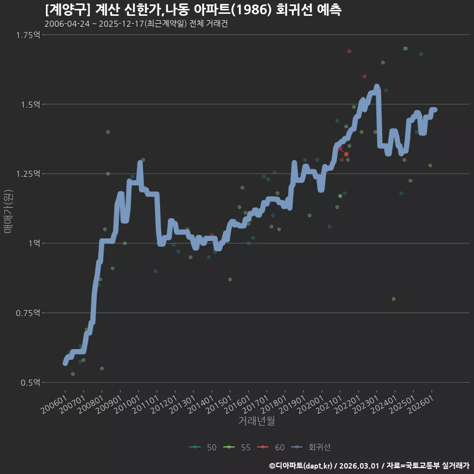 [계양구] 계산 신한가,나동 아파트(1986) 회귀선 예측
