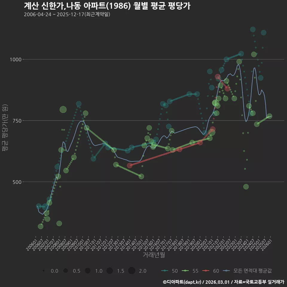 계산 신한가,나동 아파트(1986) 월별 평균 평당가