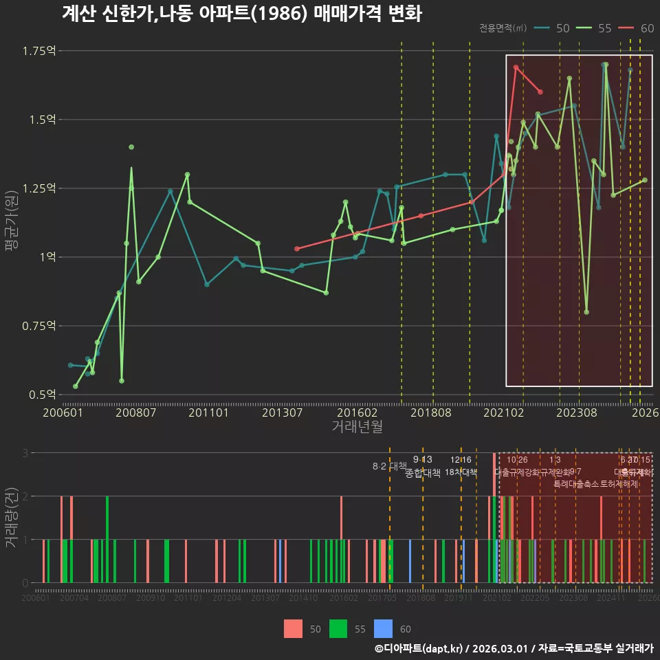 계산 신한가,나동 아파트(1986) 매매가격 변화
